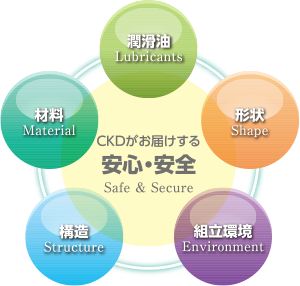 CKDがお届けする安心・安全［潤滑油・形状・組立環境・構造・材料］