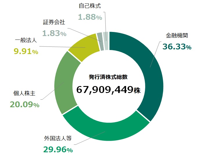所有者別株式数の分布