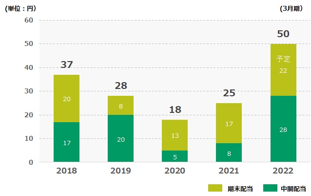 年間配当金の推移
