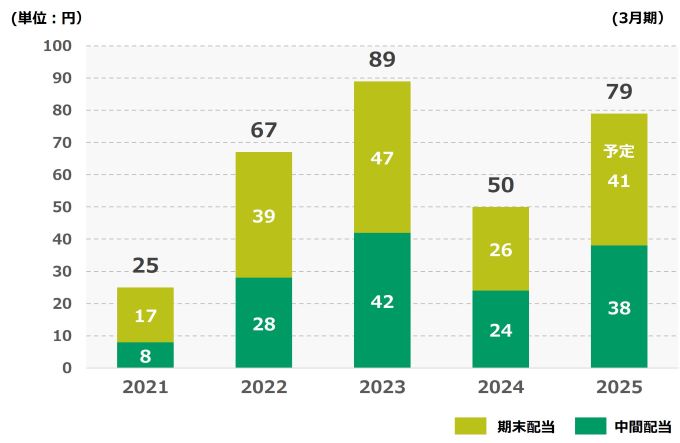 年間配当金の推移