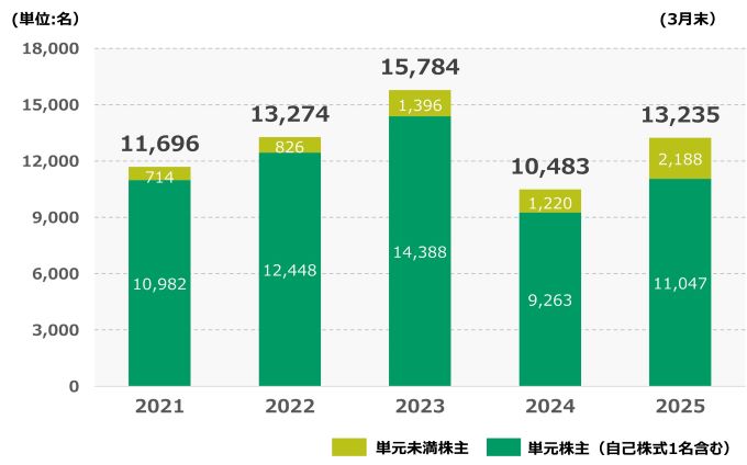 株主数の推移