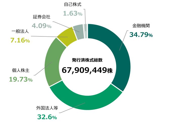 所有者別株式数の分布