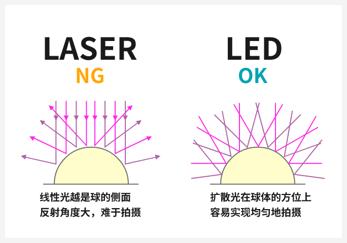 拡散LED光を採用