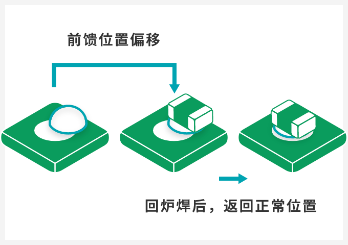 前馈功能的自动补偿