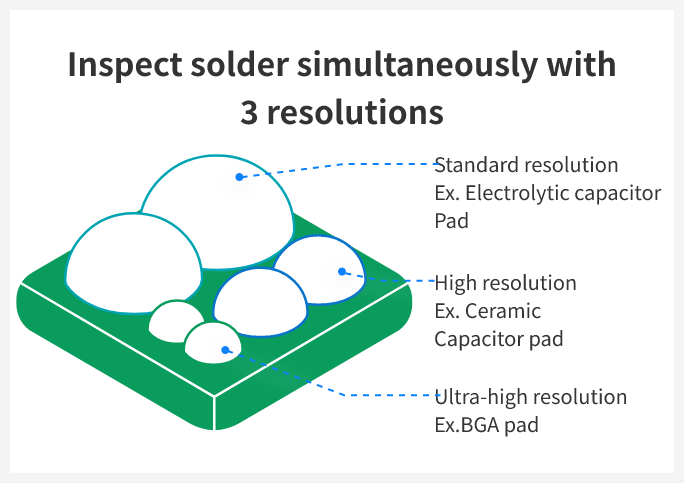 Multi-resolution switching function