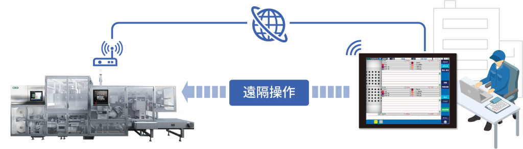 遠隔によるサポート