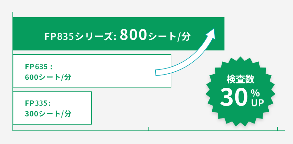 高速検査 800シート/分の検査数