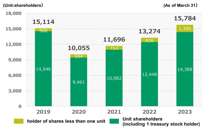 Trend in shareholder numbers