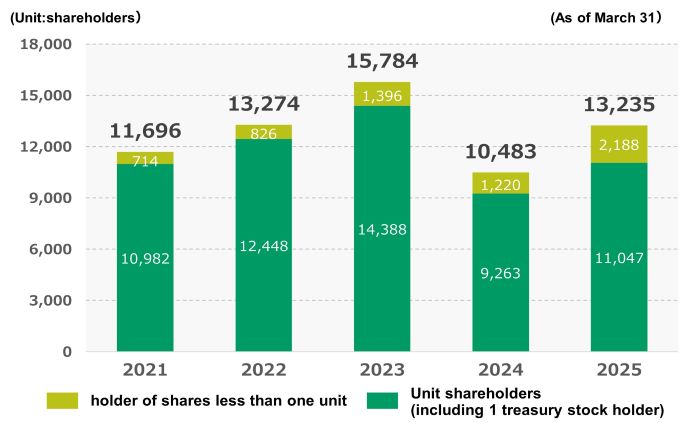 Trend in shareholder numbers