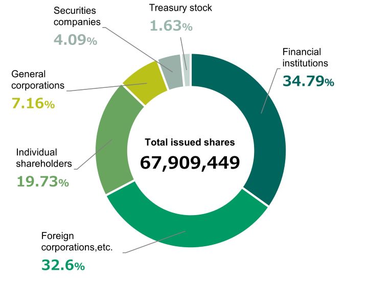 Distribution of shares by holder type