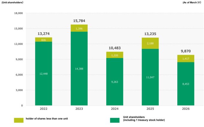 Trend in shareholder numbers