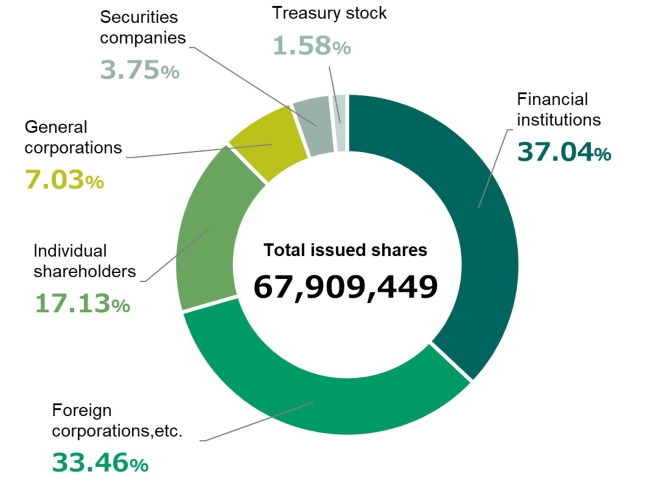Distribution of shares by holder type