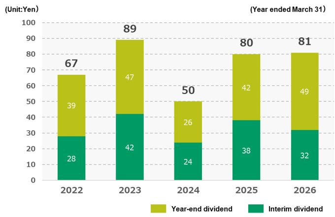 Trend in annual dividend