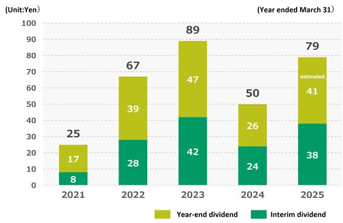 Trend in annual dividend