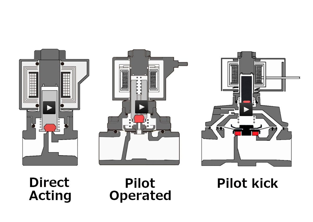 Solenoid valve operating method: Have you selected the correct solenoid valve for your fluid? 