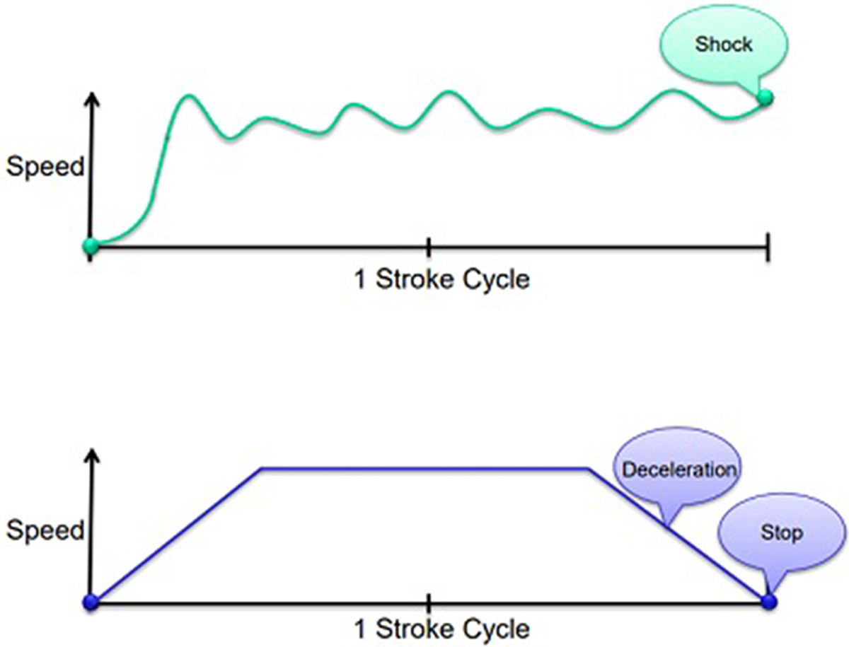 Stable and Safe Operation