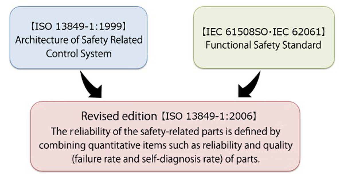 Component-based safety measures