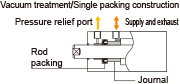 Vacuum treatment/Single packing construction