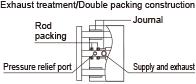 Exhaust treatment/Double packing construction