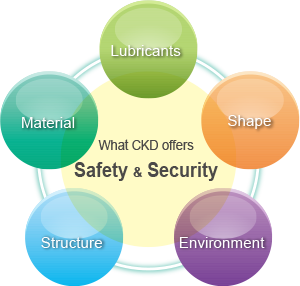 What CKD offers Safety & Security: Lubricants, Shape, Environment, Structure, Material