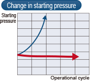 Change in starting pressure