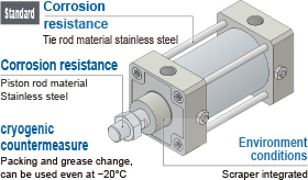 Corrosion resistance: The rod material Stainless steel/Piston rod material Stainless steel, cryogenic countermeasure: Packing and grease change, can be used even at −20℃, Environment conditions: Scraper integrated