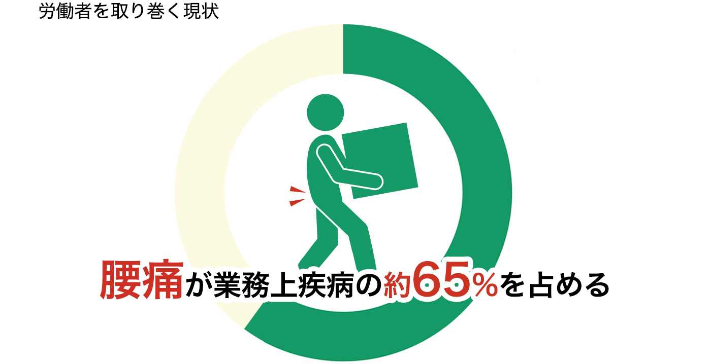 腰痛が労働災害の半数以上を占めているという図