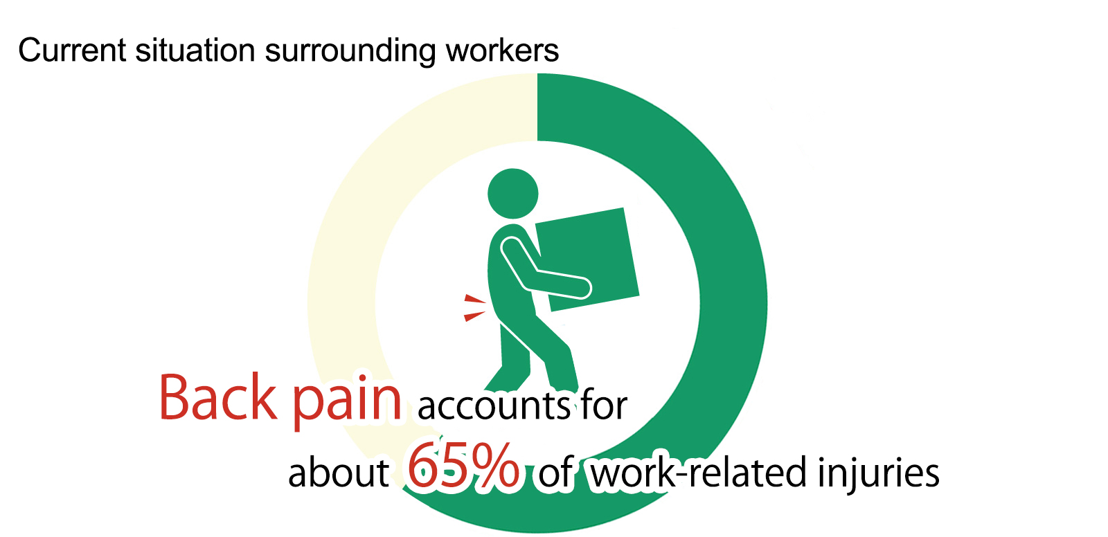 Back pain accounts for about 65% of work-related injuries