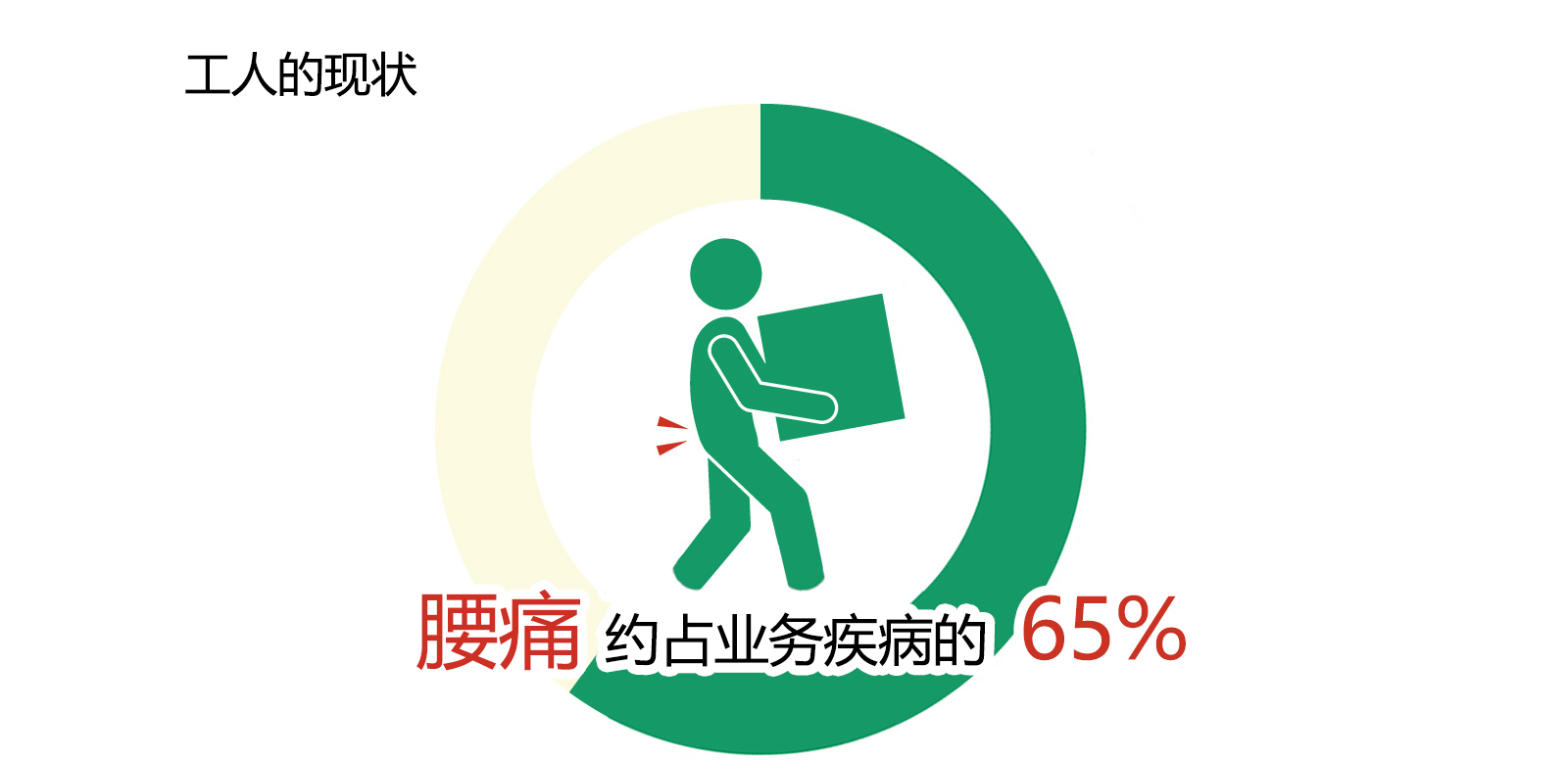 腰痛约占业务疾病的65%