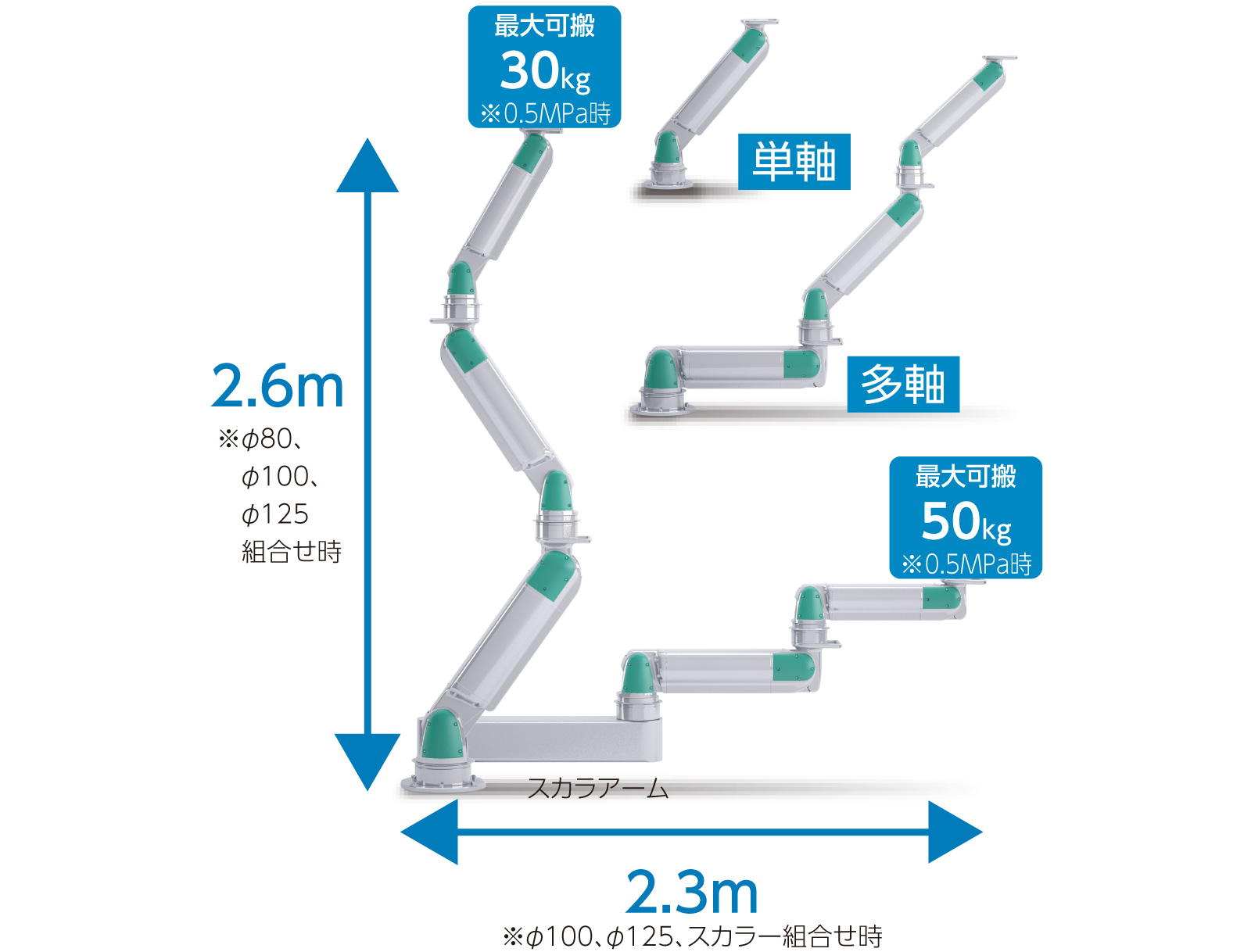 パワフルアームは用途や場所にあわせて組み合わせをすることも可能な図