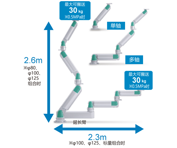 机械助力臂可以根据应用和场所进行组合。