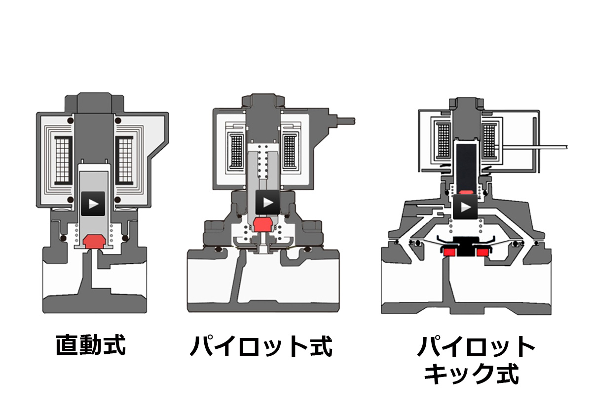 電磁弁作動方式: 流体用電磁弁、正しく選択できていますか？~直動式、パイロット式、パイロットキック式の違い~