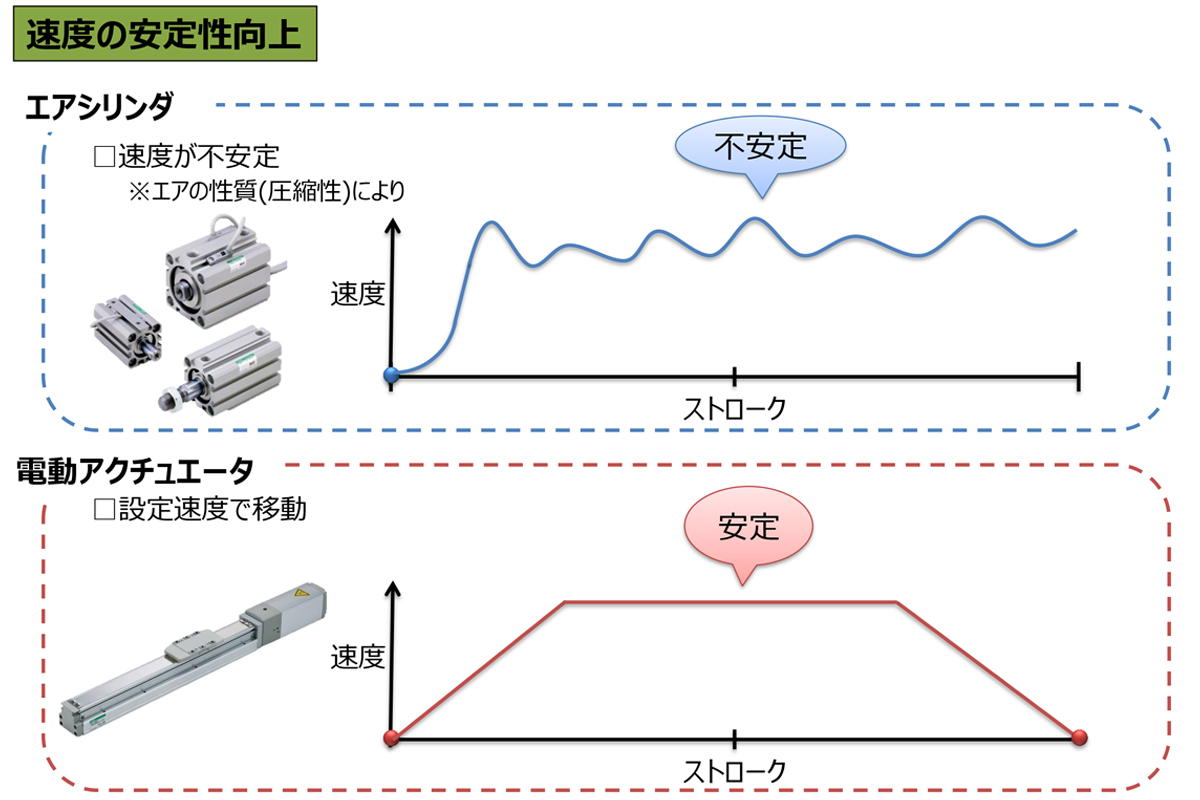 速度の安定性向上