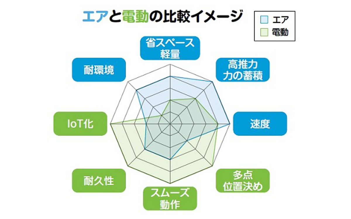 空気と電動どっちのアクチュエータを使おう？