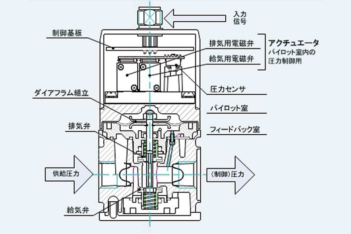 電空レギュレータの30年の歴史