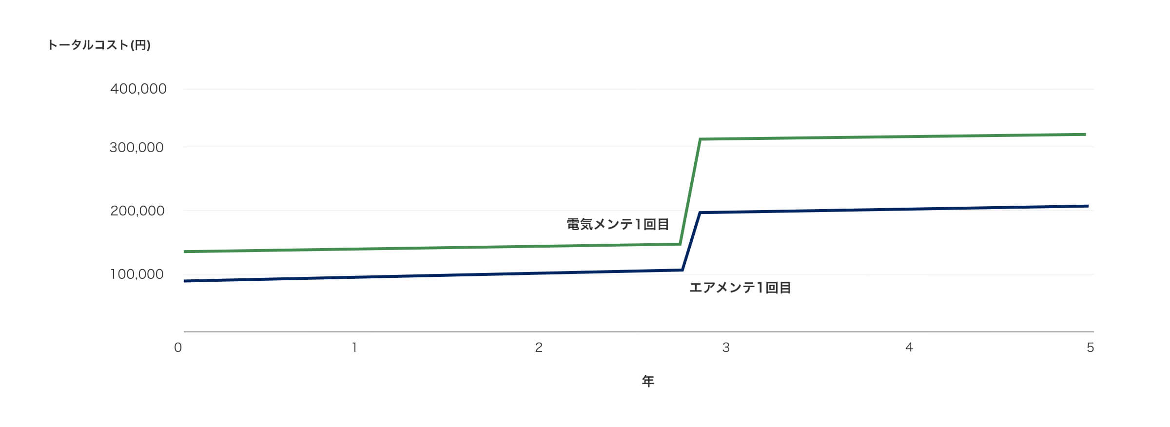 トータルコスト経過グラフ