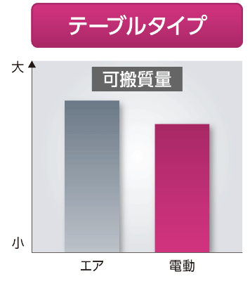 テーブルタイプ 可搬質量