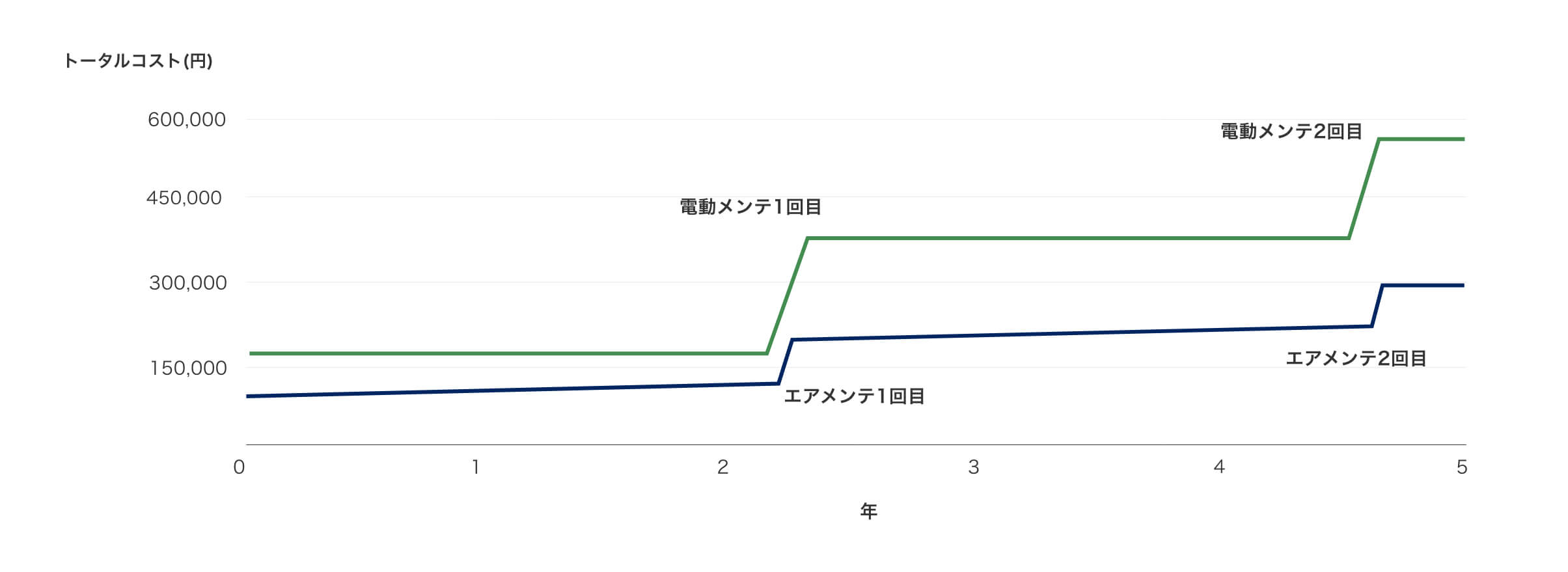 トータルコスト経過グラフ