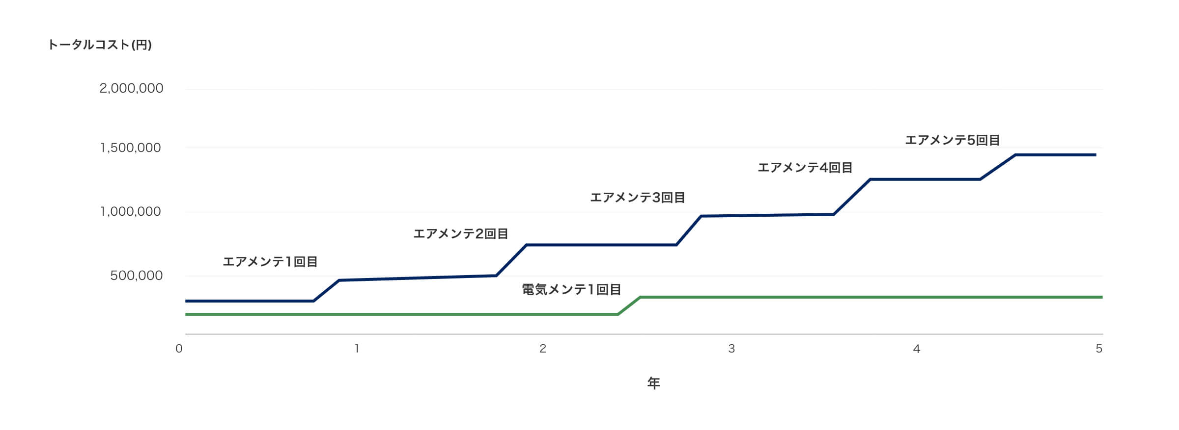 トータルコスト経過グラフ