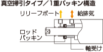 真空掃引タイプ／1重パッキン構造