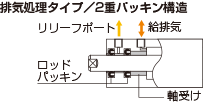 排気処理タイプ／2重パッキン構造