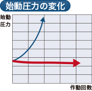 始動圧力の変化