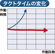 タクトタイムの変化