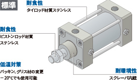 耐食性［タイロッド材質ステンレス、ピストンロッド材質ステンレス］、耐環境性［スクレーパ内蔵］、低温対策［パッキン、グリス剤の変更、−20℃でも使用可能］