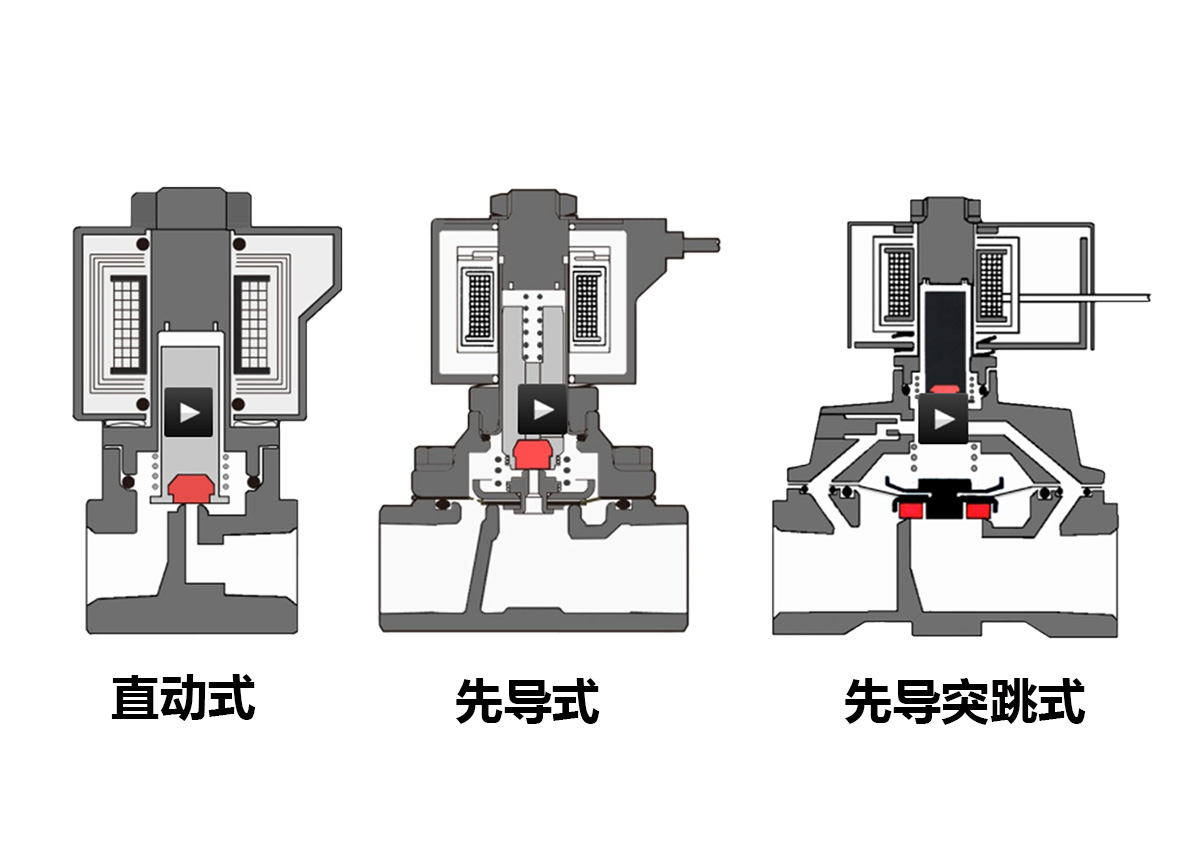 电磁阀动作方式：用于流体的电磁阀，是否选择正确？