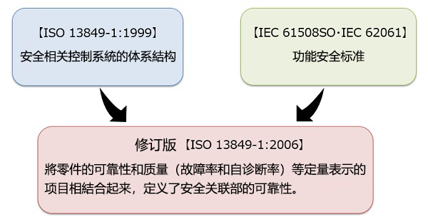 从元件开始的安全措施