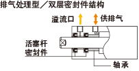 排气处理型/双层密封件结构
