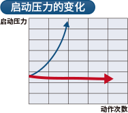 启动压力的变化