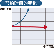 节拍时间的变化