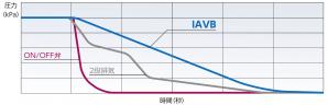 CKD Serie IAVB Druckregelventil